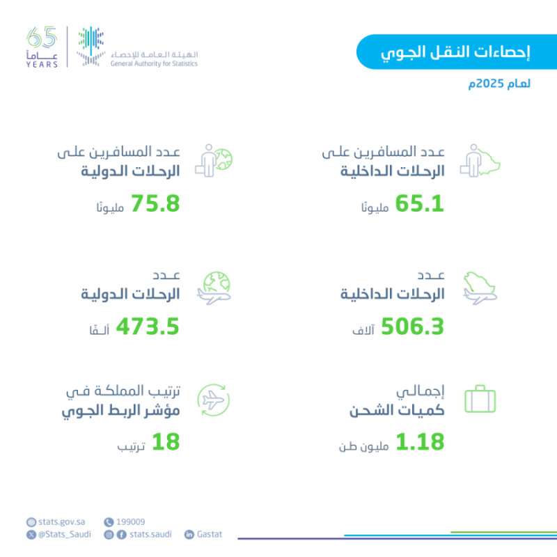 الإحصاء”: ارتفاع حركة المسافرين عبر مطارات المملكة إلى 140.9 مليون مسافر خلال عام 2025م