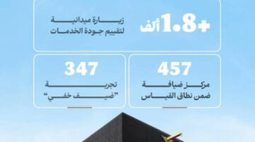 “الحج والعمرة” تواصل قياس تجربة ضيوف الرحمن عبر منظومة ميدانية ورقمية متكاملة