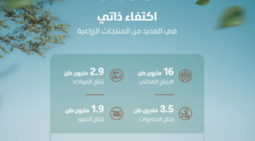 “البيئة”: جهود متواصلة ومؤشرات مرتفعة تعكس مسارًا تصاعديًا لمنظومة الأمن الغذائي واستدامته