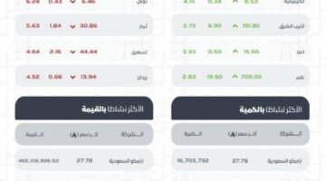 مؤشر سوق الأسهم السعودية يغلق منخفضًا عند مستوى 10956 نقطة
