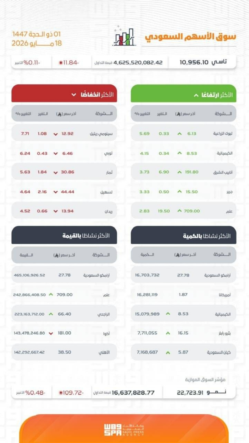 مؤشر سوق الأسهم السعودية يغلق منخفضًا عند مستوى 10956 نقطة