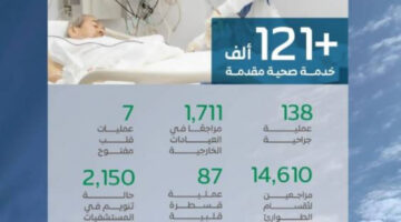 “الصحة”: أكثر من 121 ألف خدمة صحية قدّمتها المنظومة الصحية لضيوف الرحمن حتى أول أيام ذي الحجة