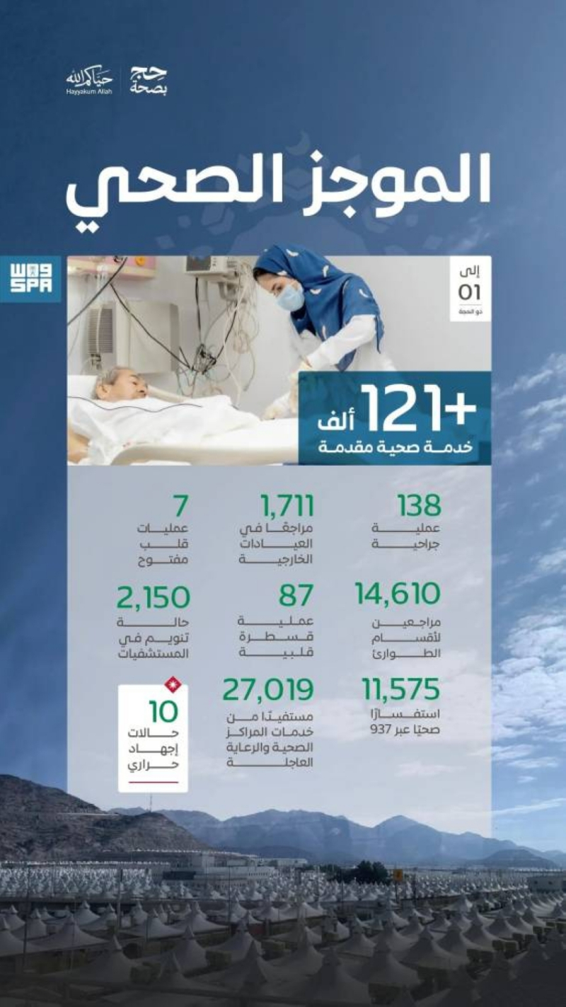 “الصحة”: أكثر من 121 ألف خدمة صحية قدّمتها المنظومة الصحية لضيوف الرحمن حتى أول أيام ذي الحجة