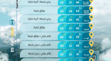 حالة الطقس.. ارتفاع الحرارة ورياح نشطة على معظم مناطق المملكة