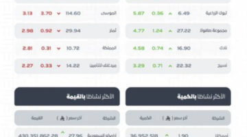 مؤشر سوق الأسهم السعودية يغلق مرتفعًا عند مستوى 10982 نقطة