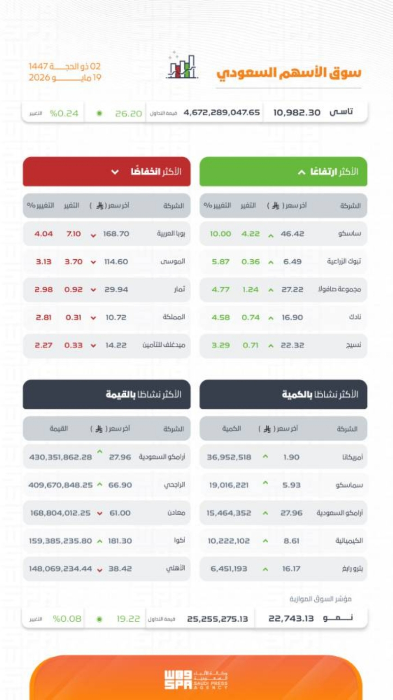 مؤشر سوق الأسهم السعودية يغلق مرتفعًا عند مستوى 10982 نقطة