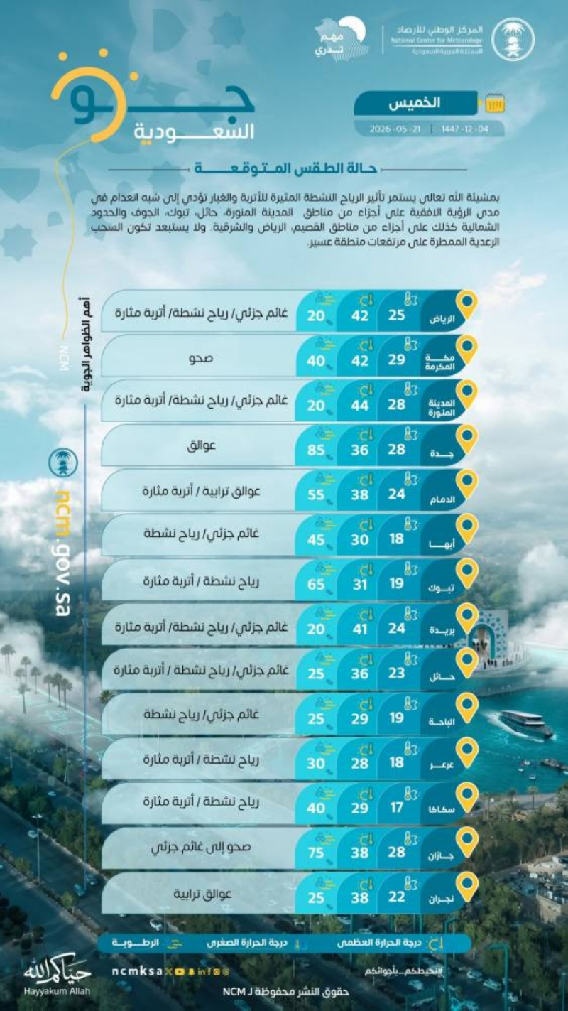 حالة الطقس.. رياح مثيرة للأتربة والغبار على معظم المناطق