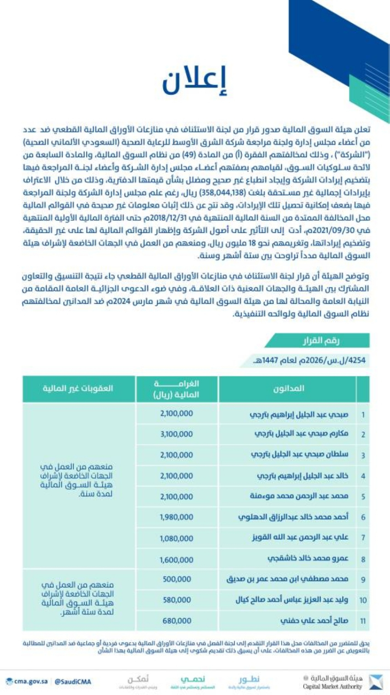 “السوق المالية”: إدانة عدد من أعضاء مجلس إدارة “السعودي الألماني الصحية” ولجنة المراجعة فيها لمخالفتهم نظام السوق المالية ولوائحه التنفيذية