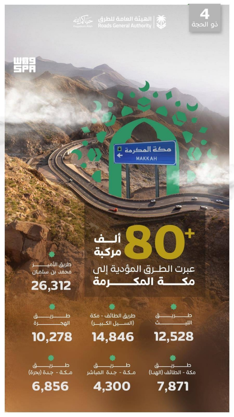 “هيئة الطرق”: أكثر من 80 ألف مركبة تعبر الطرق المؤدية إلى مكة المكرمة في يوم 4 ذي الحجة