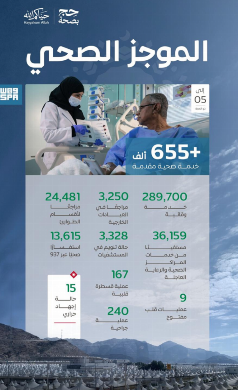 أكثر من 655 ألف خدمة صحية قدّمتها المنظومة الصحية لضيوف الرحمن حتى خامس أيام ذي الحجة