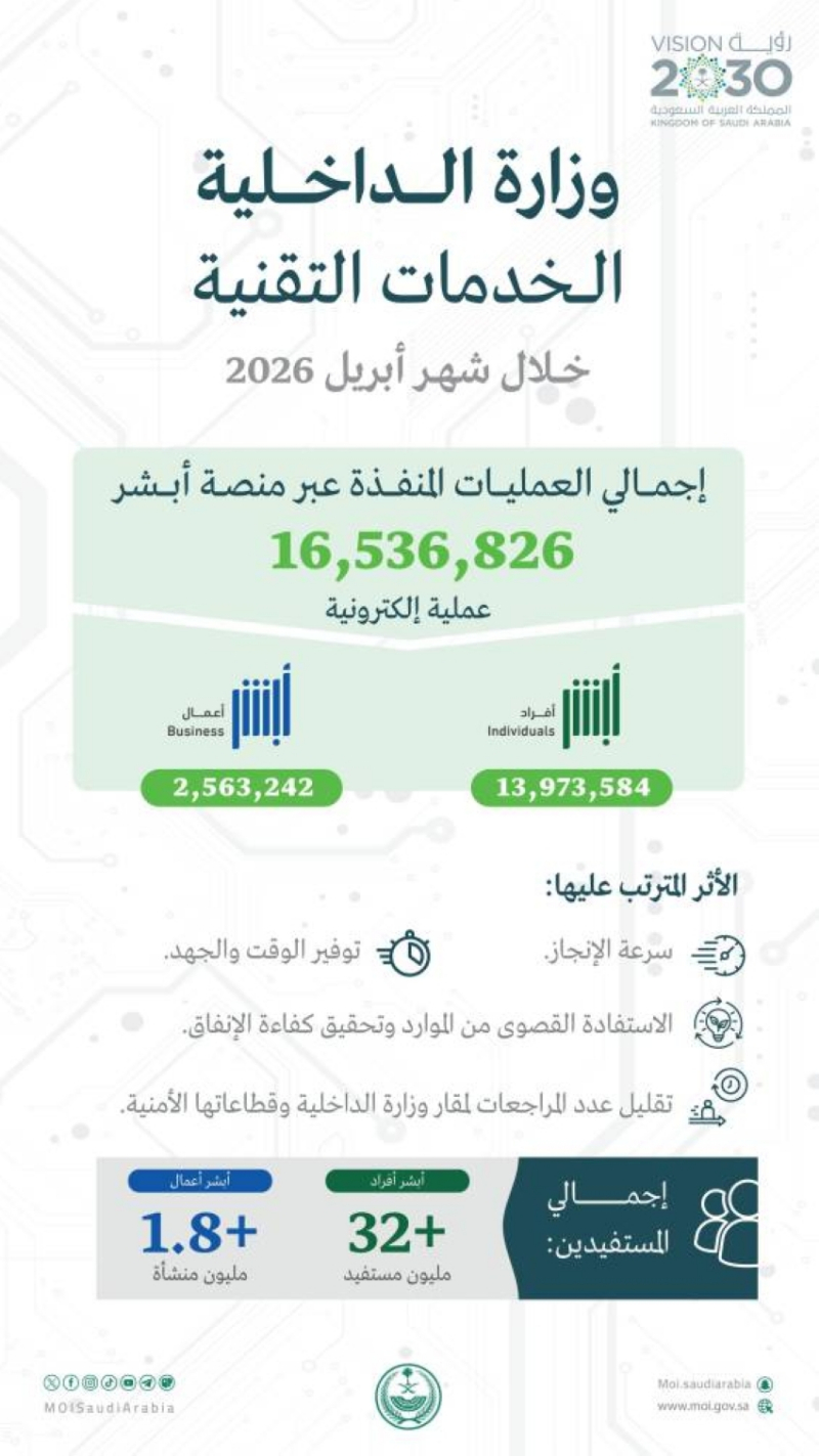 (16,536,826) عملية إلكترونية عبر منصة “أبشر” في أبريل الماضي