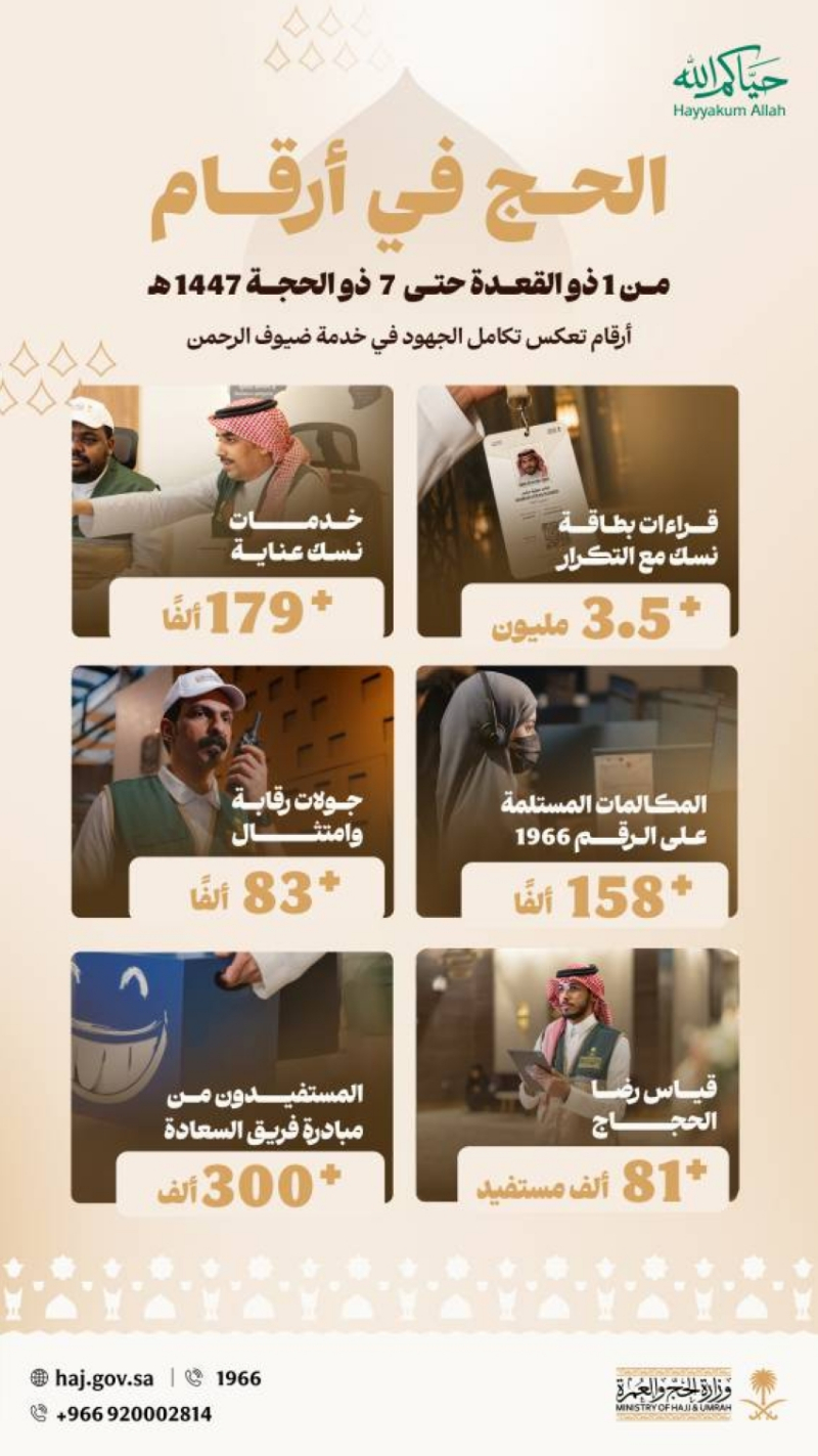 “الحج والعمرة”: أكثر من 3.5 ملايين قراءة لبطاقة نسك