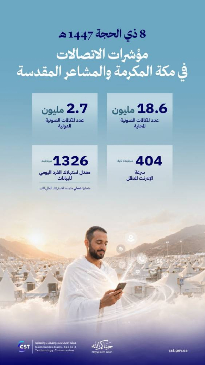 (21.3) مليون مكالمة في مكة والمشاعر خلال يوم التروية