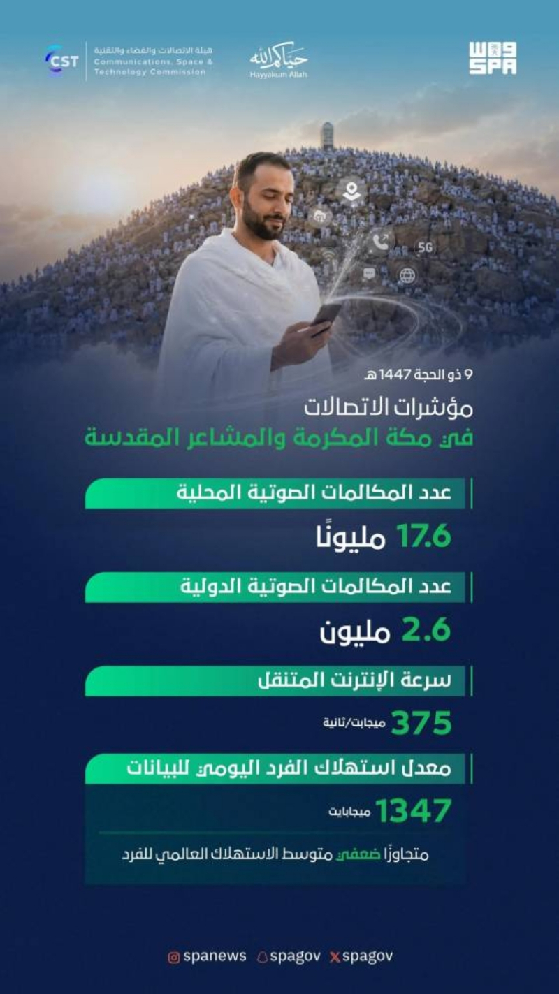 (20.2) مليون مكالمة في مكة والمشاعر في يوم عرفة