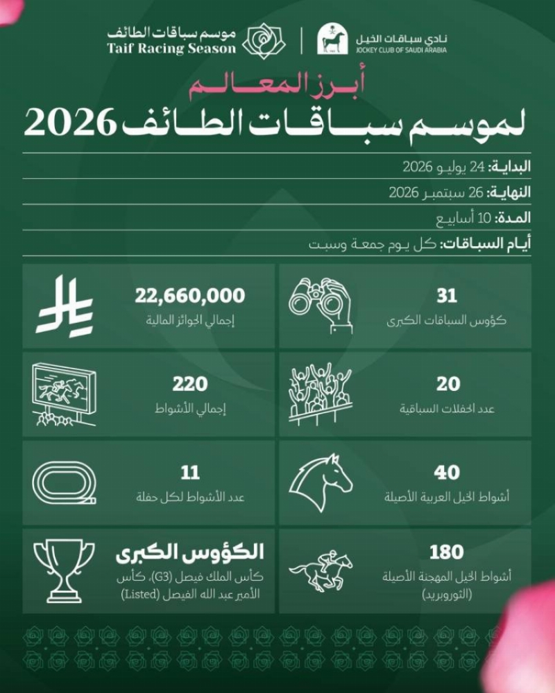 سباقات الخيل تعود لميدان الفروسية بالطائف 24 يوليو المقبل