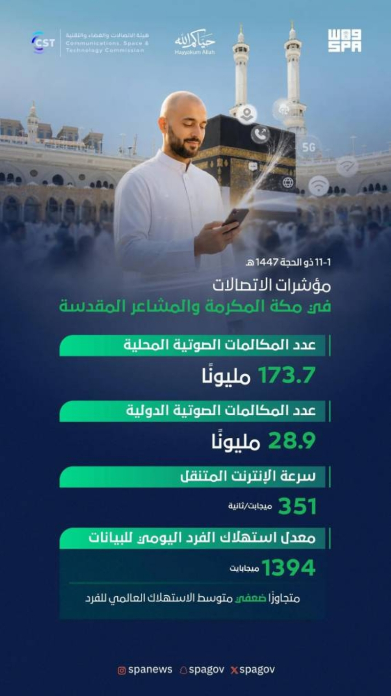 وزير “الاتصالات” يُعلن نجاح خطط الاتصالات والتقنية لموسم الحج