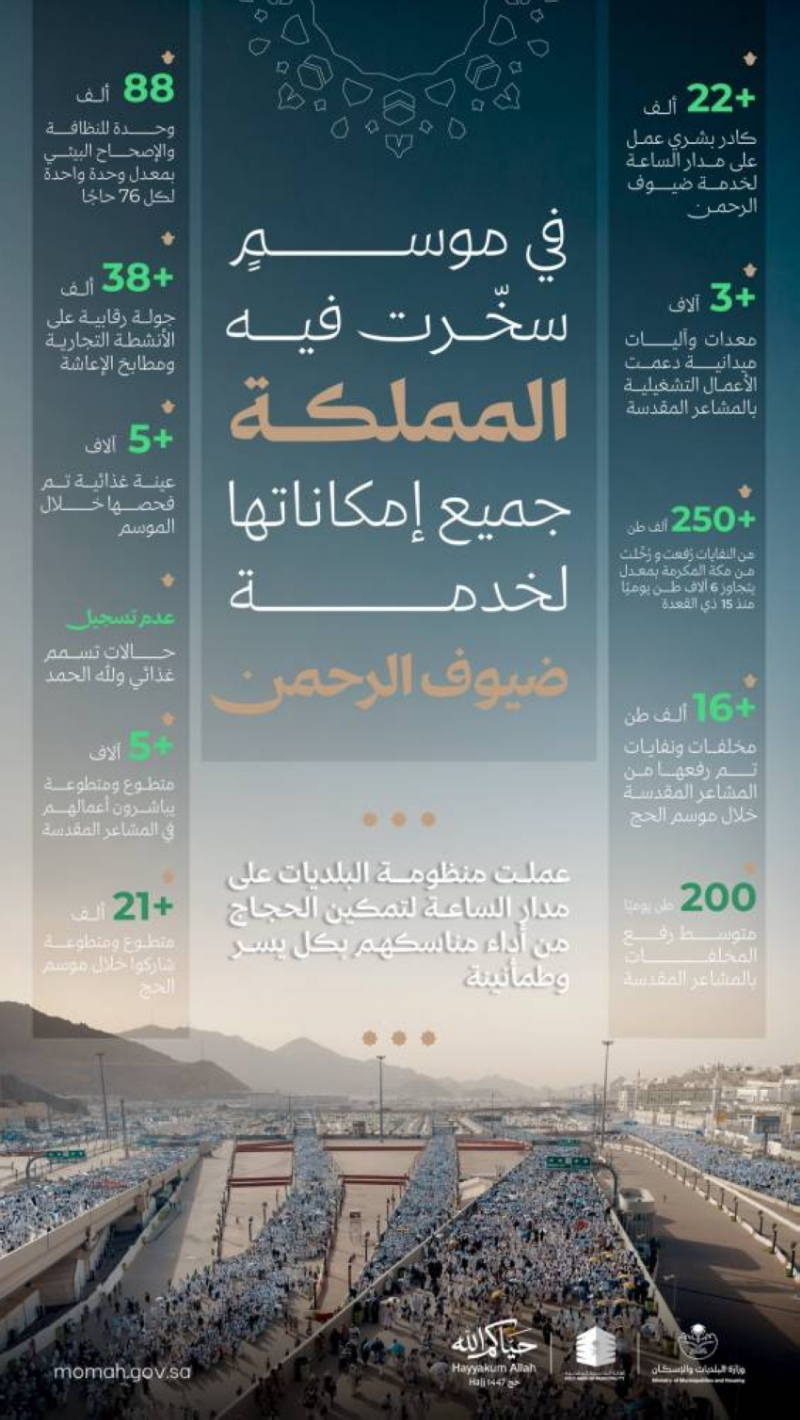 “البلديات والإسكان” تنفّذ أكثر من 38 ألف جولة رقابية خلال موسم الحج