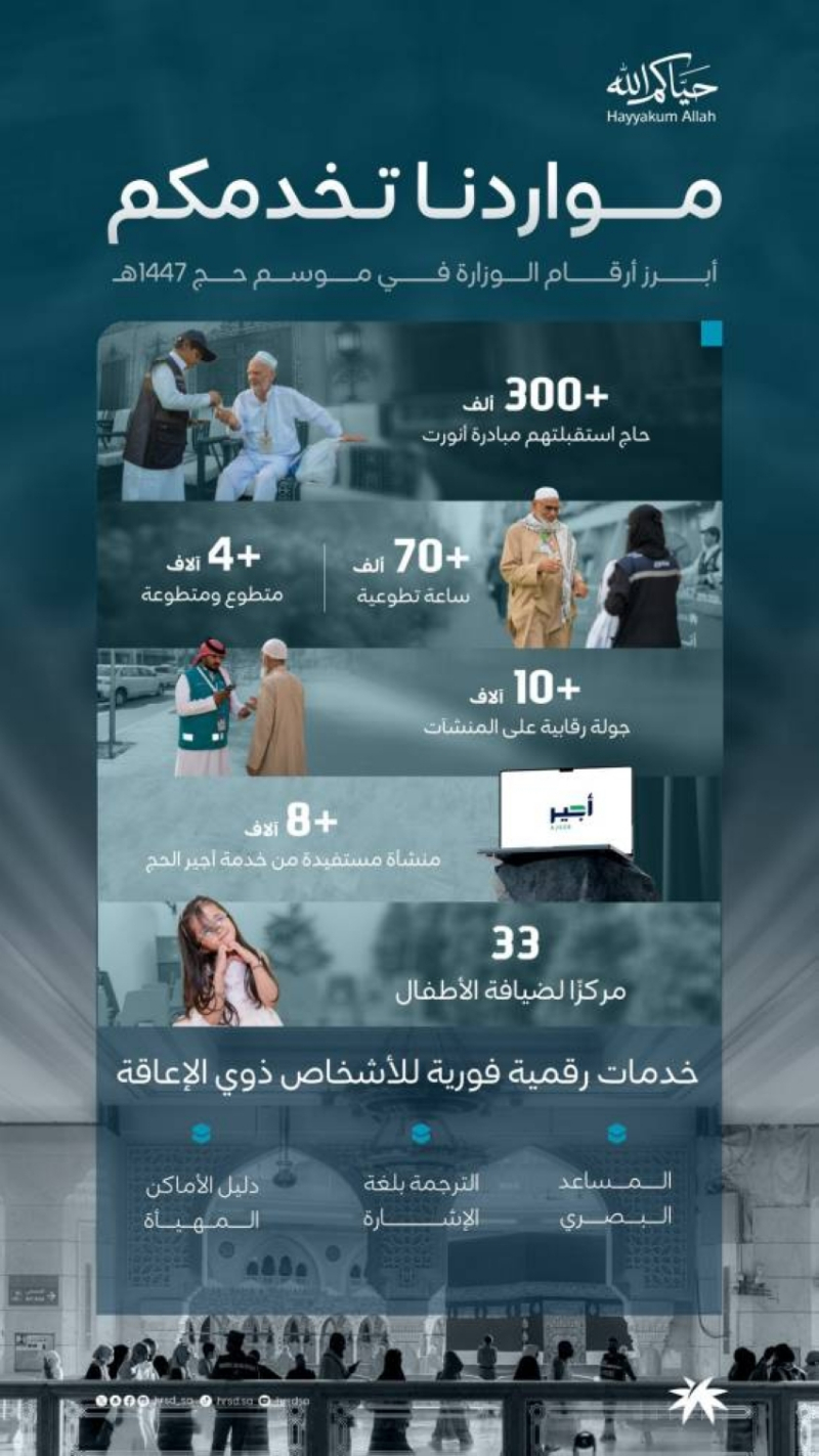 “الموارد البشرية” تختتم أعمالها في موسم حج 1447هـ