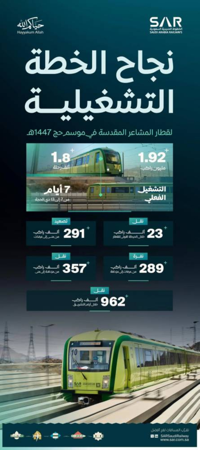 “سار”: اكتمال نقل (1.9) مليون راكب عبر قطار المشاعر