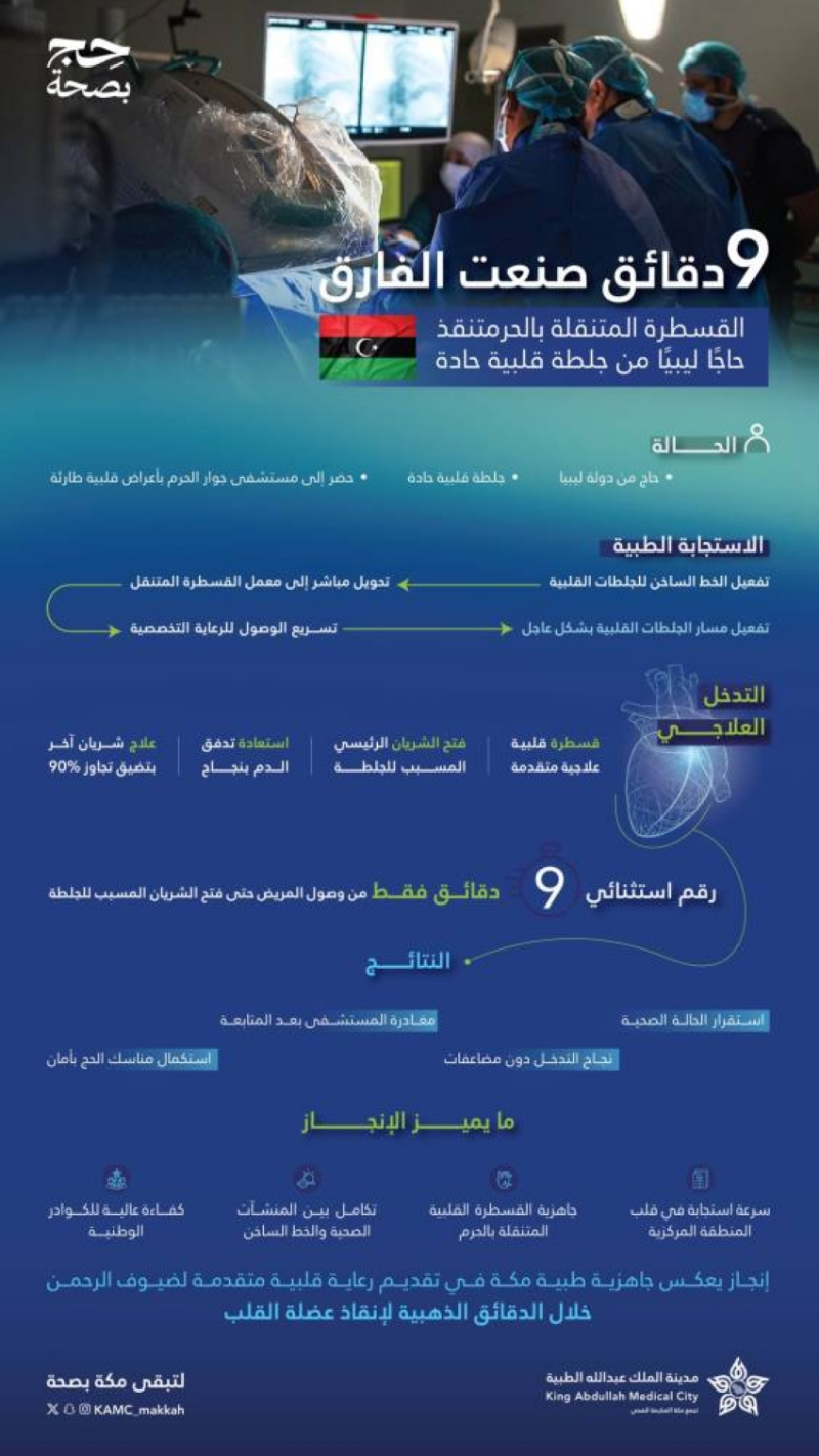 القسطرة المتنقلة بالحرم تنقذ حاجًّا ليبيًّا من جلطة قلبية حادة خلال (9) دقائق