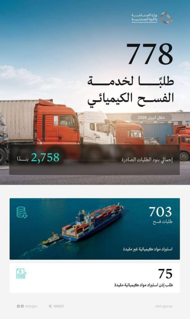 وزارة الصناعة تعالج 778 طلبًا لخدمة الفسح الكيميائي خلال أبريل 2026