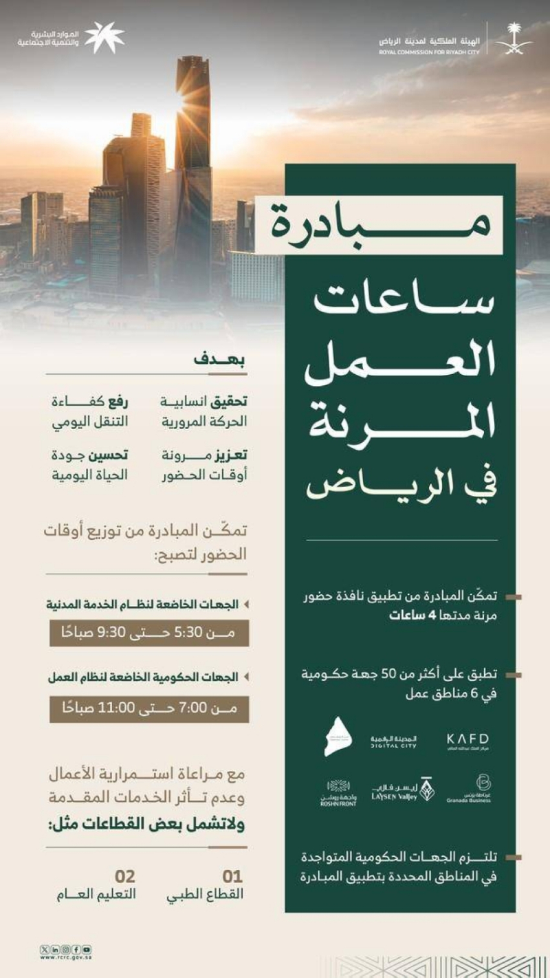 الهيئة الملكية لمدينة الرياض: البدء بتنفيذ مبادرة ساعات العمل المرنة في 6 مواقع بمدينة الرياض