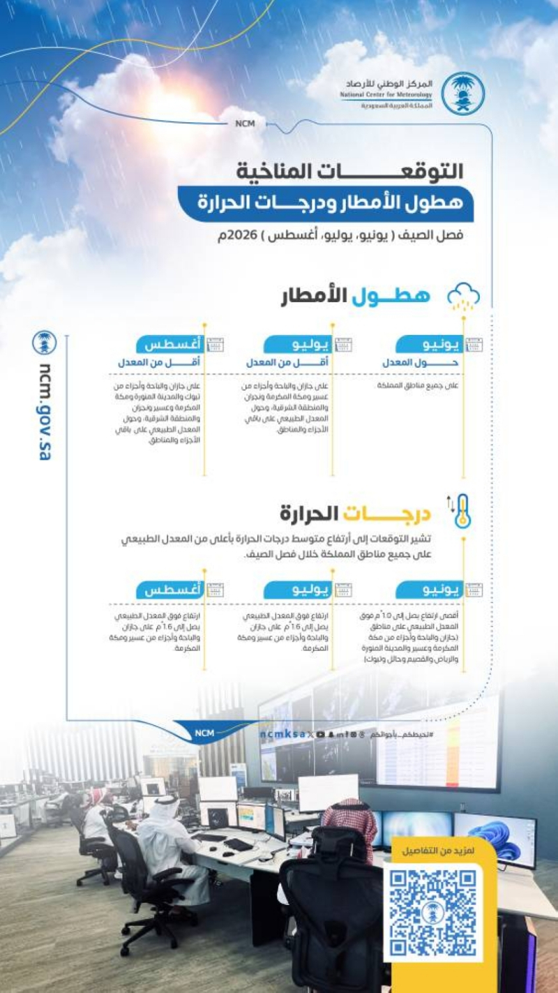 “الأرصاد”: صيف 2026 يشهد ارتفاعًا في درجات الحرارة وفرص هطول متفاوتة على مناطق المملكة