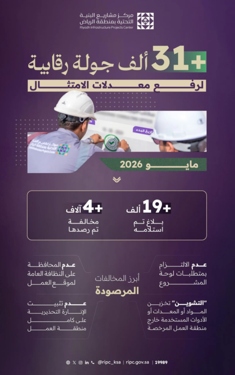 مركز البنية التحتية بالرياض ينفّذ أكثر من 31 ألف جولة رقابية خلال شهر مايو 2026