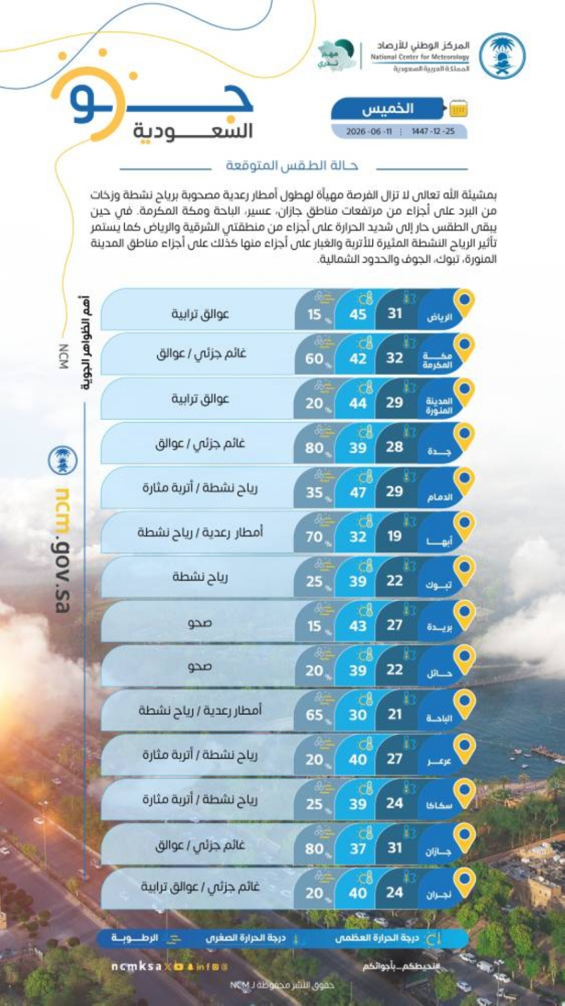 الأرصاد: أمطار رعدية على المرتفعات.. وطقس شديد الحرارة في الرياض والشرقية