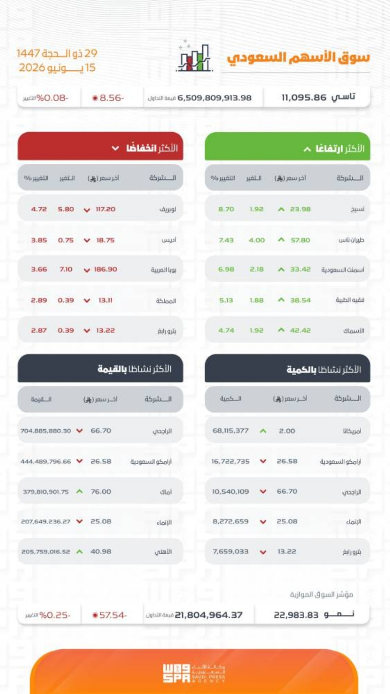 مؤشر سوق الأسهم السعودية يغلق منخفضًا عند مستوى 11095 نقطة