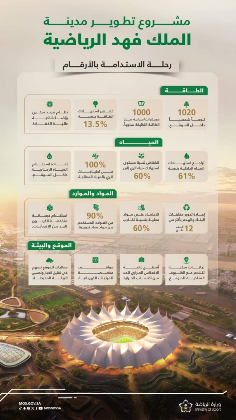 مشروع تطوير مدينة الملك فهد الرياضية يحقق مؤشرات متقدمة في الاستدامة البيئية وكفاءة الموارد