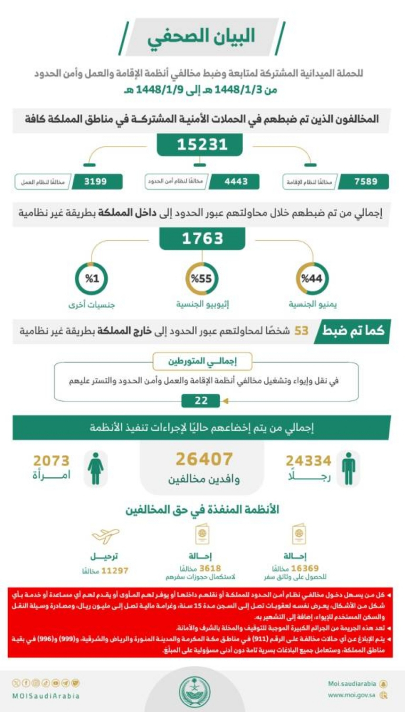 خلال أسبوع.. ضبط (15231) مخالفًا لأنظمة الإقامة وأمن الحدود
