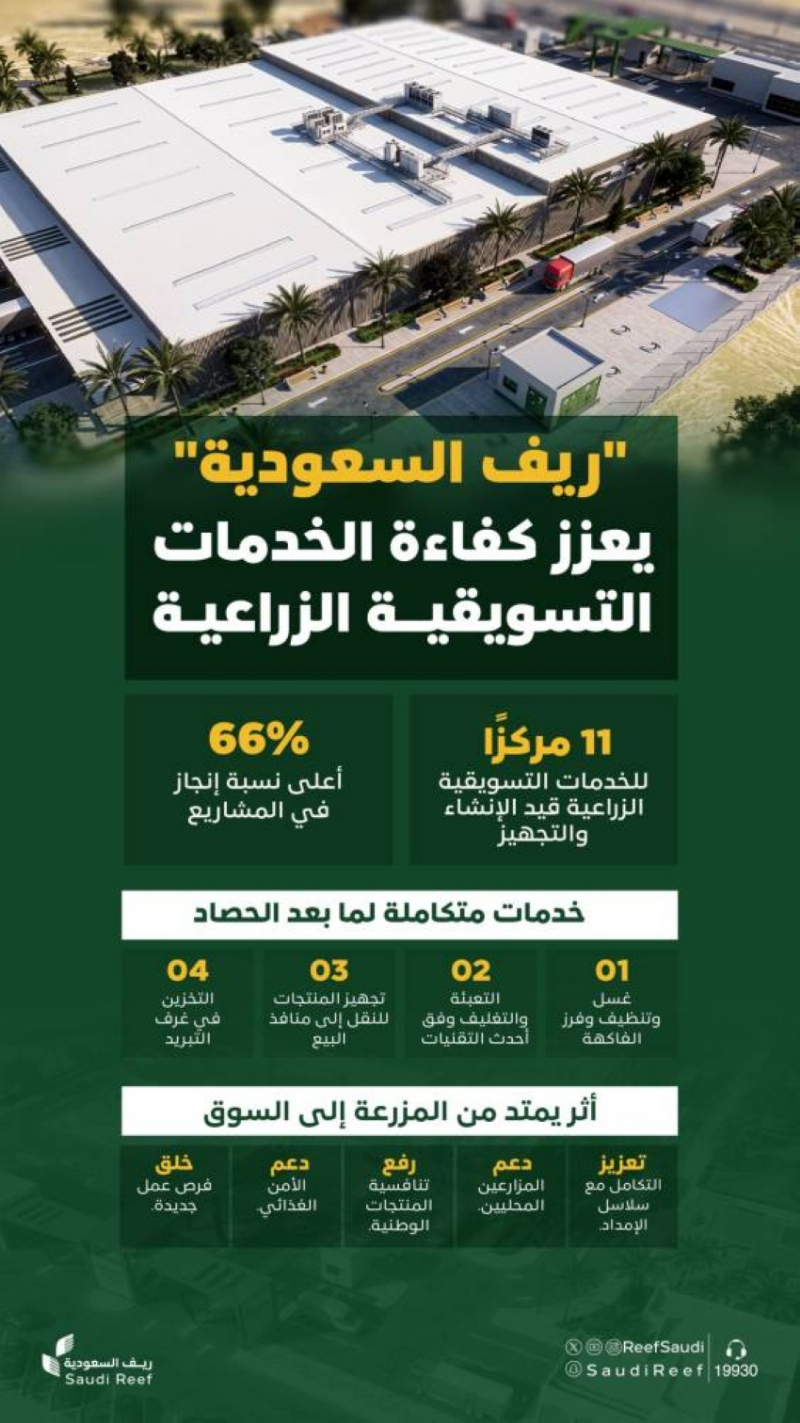 “ريف السعودية”: 66% نسبة إنجاز مراكز خدمات تسويق الفاكهة
