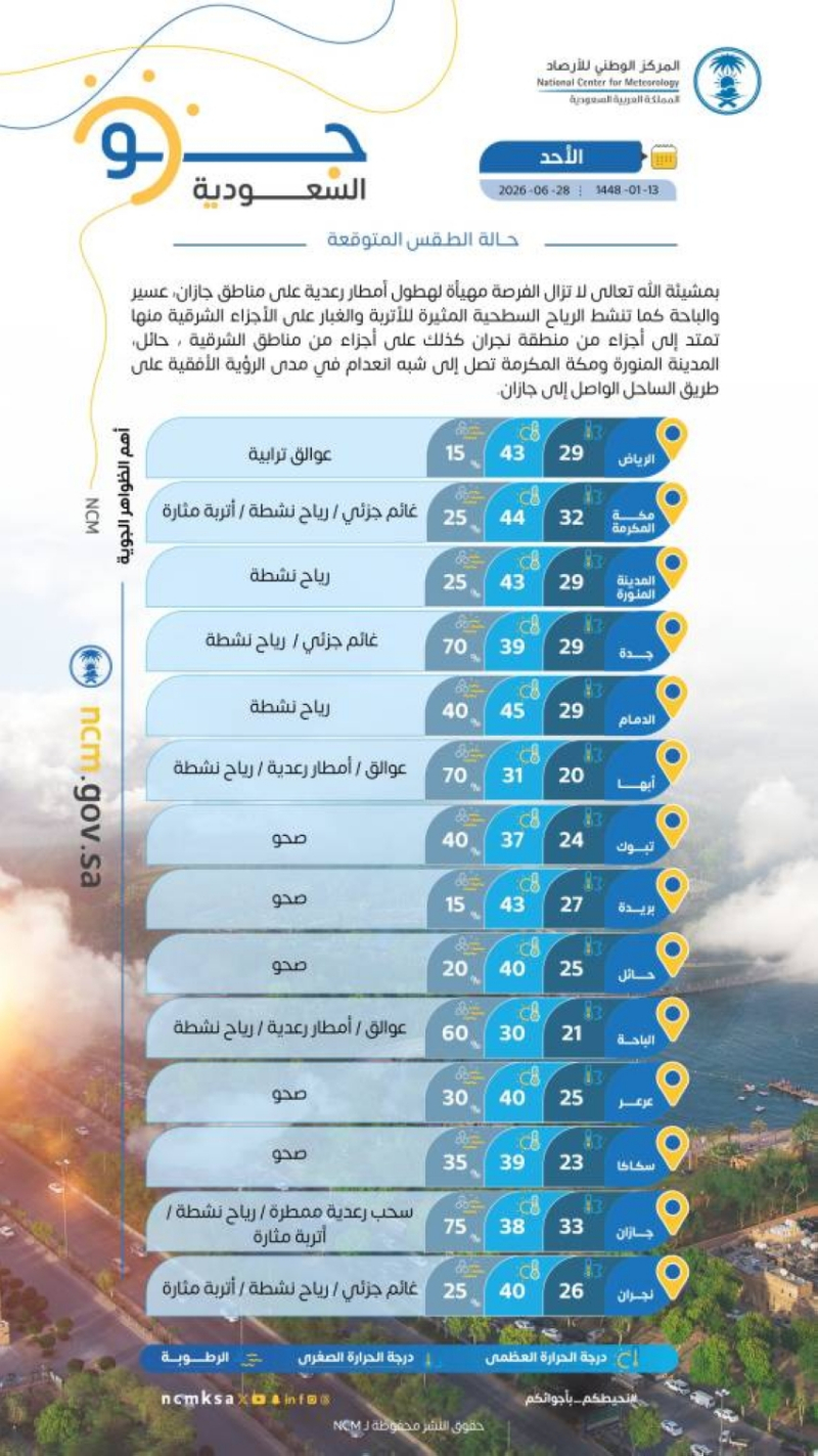 حالة الطقس.. أمطار رعدية ورياح مثيرة للأتربة على عدة مناطق