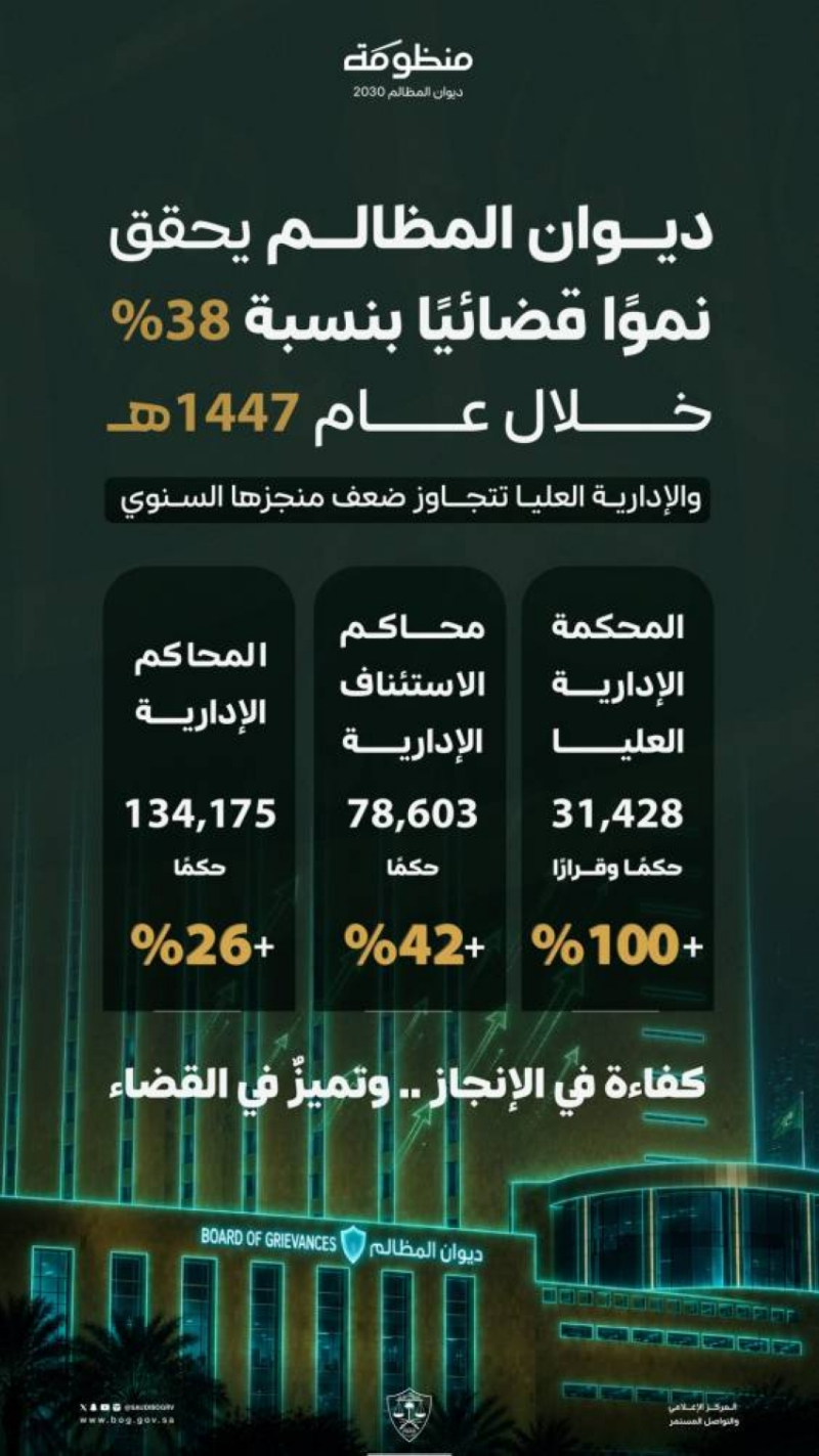 ديوان المظالم يحقق نموًا قضائيًا بنسبة 38% خلال 1447هـ.. والإدارية العليا تتجاوز ضعف منجزها السنوي