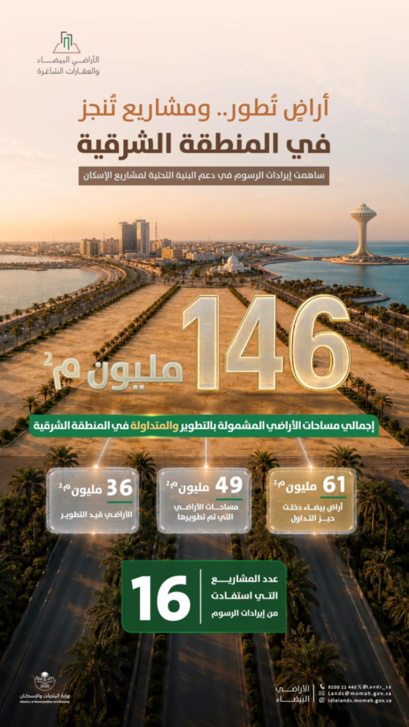 البلديات والإسكان: 146 مليون متر مربع من الأراضي البيضاء في المنطقة الشرقية دخلت التطوير أو التداول