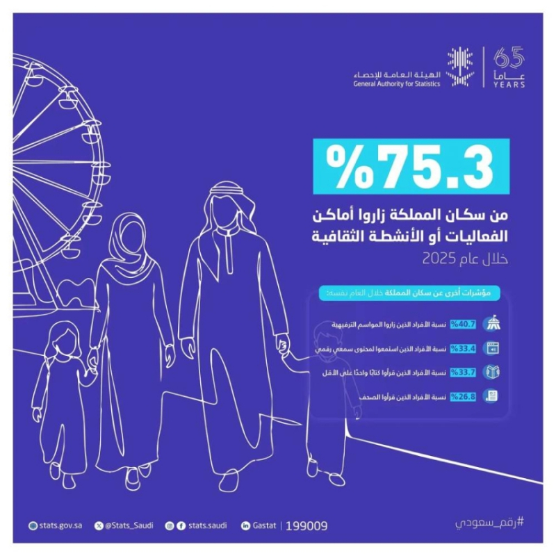 “الإحصاء”: 75.3% من سكان المملكة زاروا الفعاليات والأنشطة الثقافية