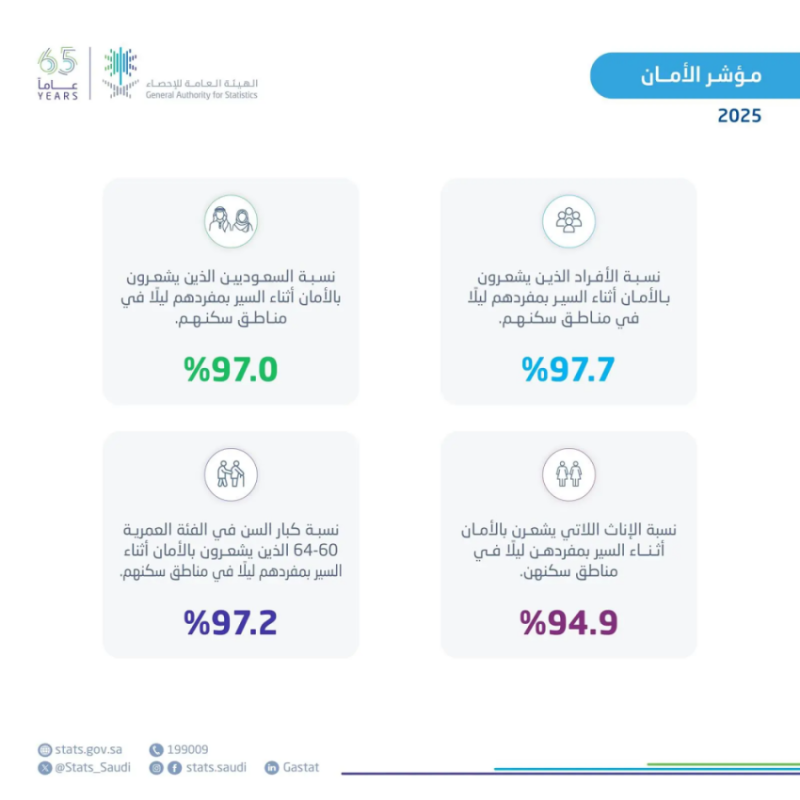 “الإحصاء”: السعودية من أكثر الدول أمانًا في العالم لعام 2025م