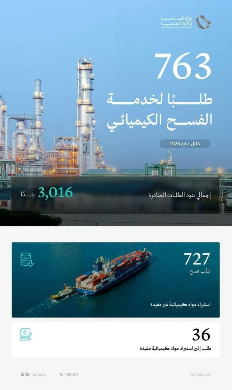 وزارة الصناعة تعالج 763 طلبًا لخدمة الفسح الكيميائي خلال مايو 2026