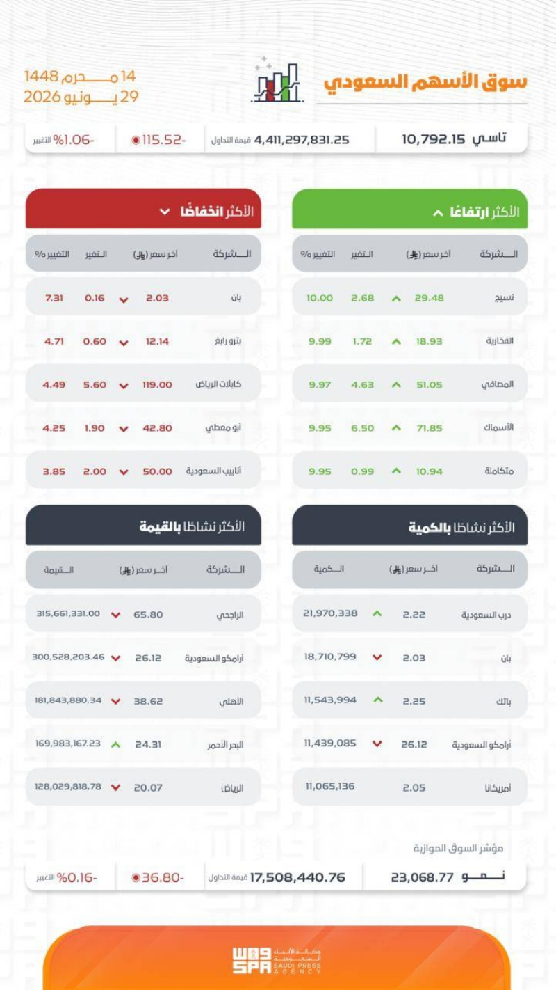 مؤشر سوق الأسهم السعودية يغلق منخفضًا عند مستوى 10792 نقطة