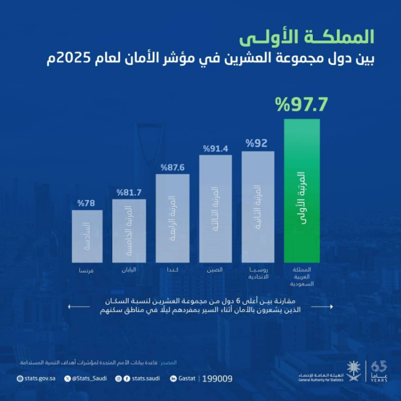 «الإحصاء»: السعودية من أكثر الدول أمانًا في العالم