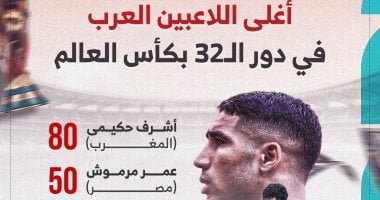 عمر مرموش ضمن الأغلى عربيًا فى الأدوار الإقصائية بكأس العالم (إنفوجراف)