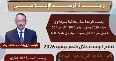 محافظ سوهاج: 561 شكوى بوحدة الرصد منذ انطلاقها وحتى يونيو بنسبة إنجاز 88%
