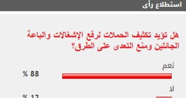 %88 من القراء يؤيدون تكثيف الحملات لرفع الإشغالات ومنع التعدى على الطرق