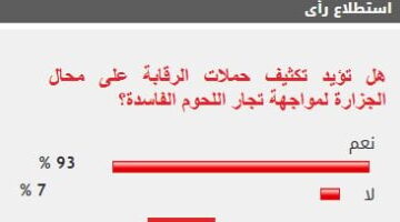 93% من القراء يؤيدون شن حملات على محال الجزارة لمواجهة تجار اللحوم الفاسدة