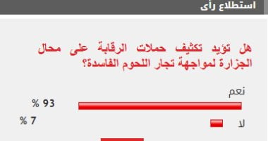 93% من القراء يؤيدون شن حملات على محال الجزارة لمواجهة تجار اللحوم الفاسدة