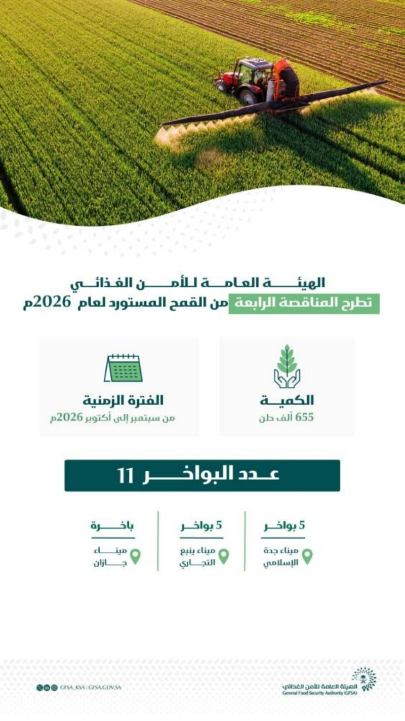 الهيئة العامة للأمن الغذائي تطرح المناقصة الرابعة لهذا العام لاستيراد 655 ألف طن قمح