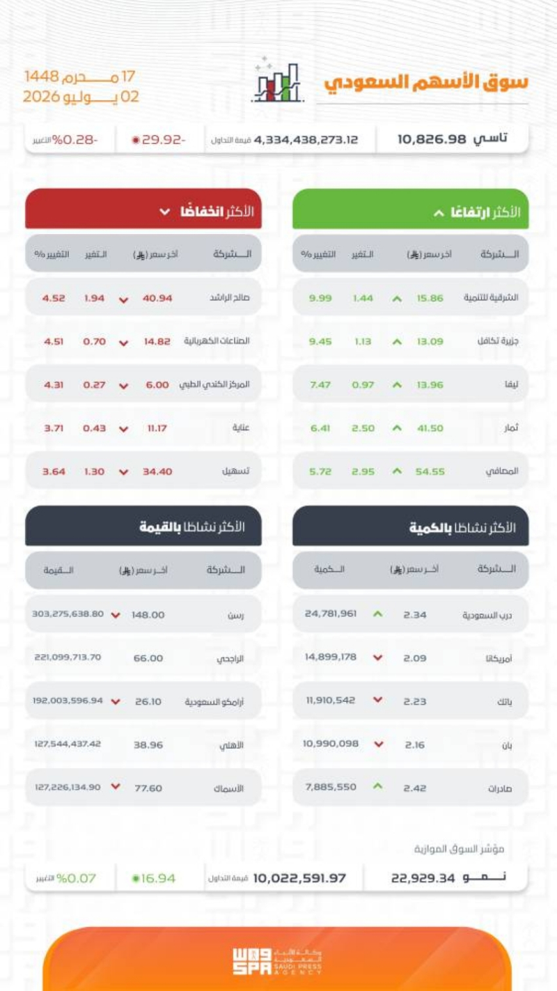 مؤشر سوق الأسهم السعودية يغلق منخفضًا عند مستوى 10826.98 نقطة