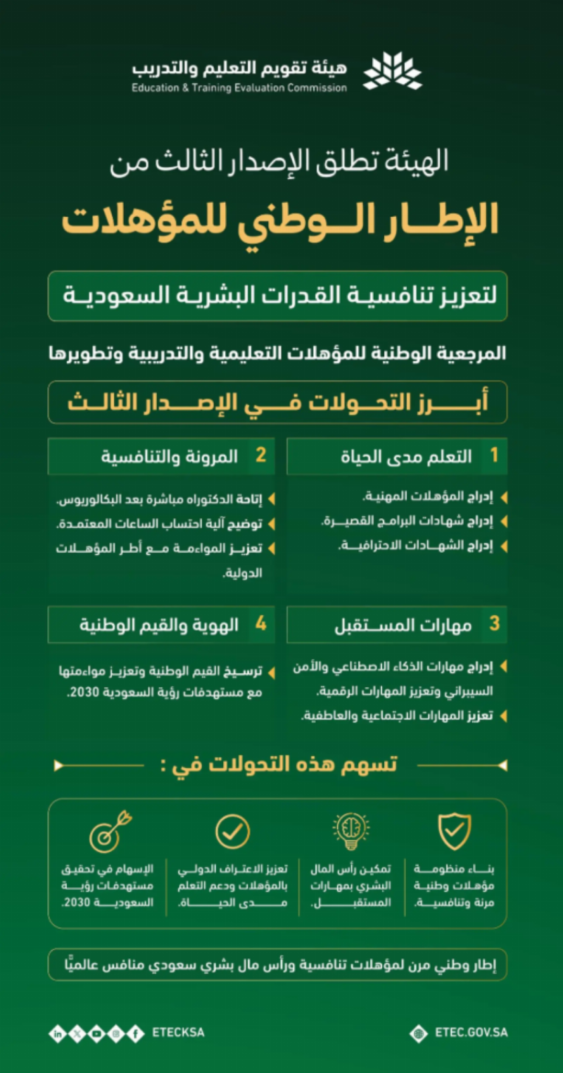 هيئة تقويم التعليم والتدريب تطلق الإصدار الثالث من الإطار الوطني للمؤهلات