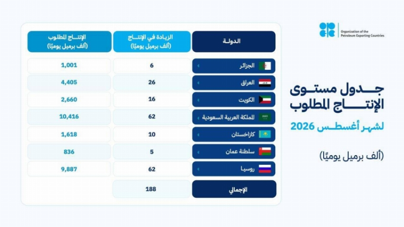 “أوبك بلس” يقرر رفع الإنتاج 188 ألف برميل يومياً اعتباراً من أغسطس